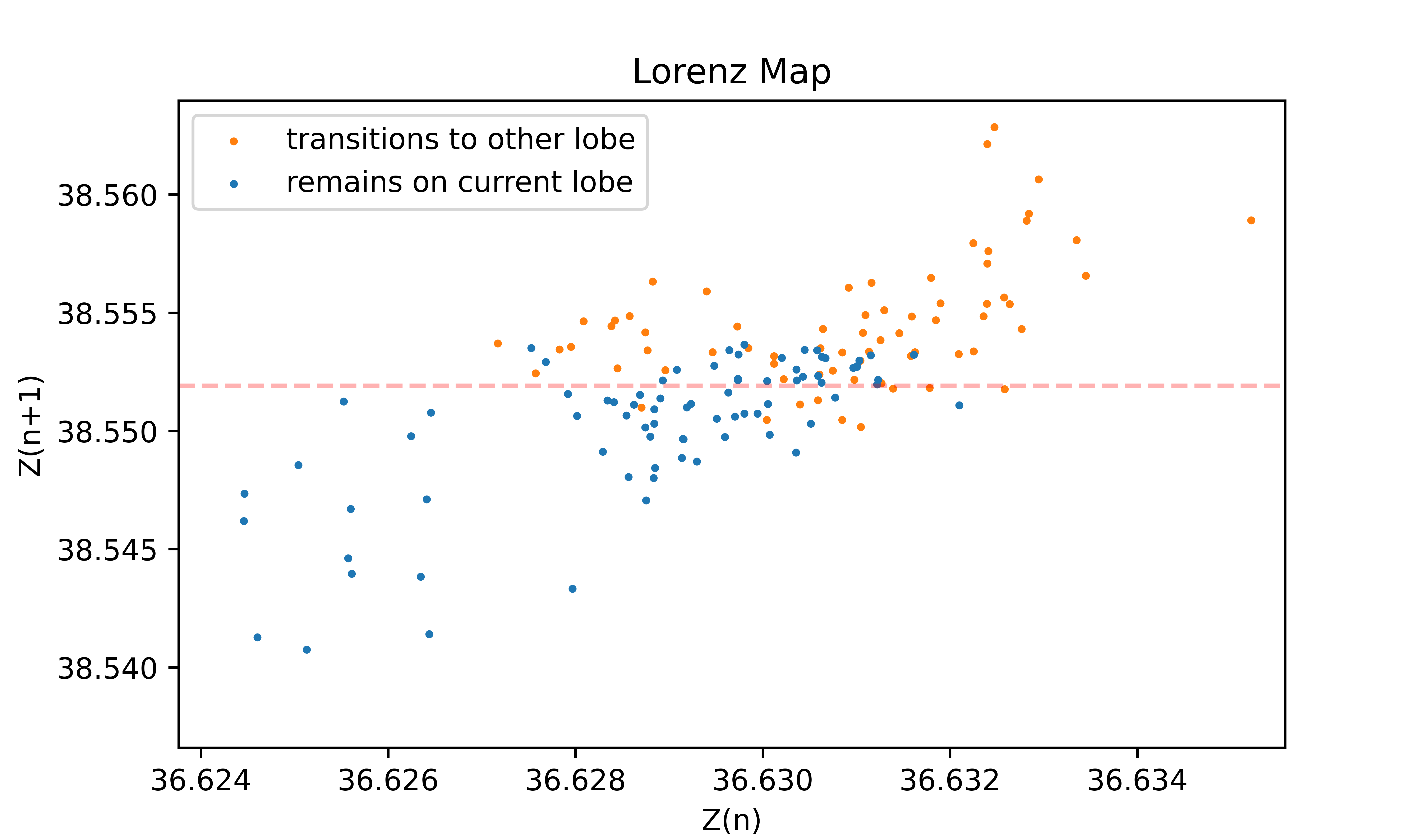 Lorenz Map transitions