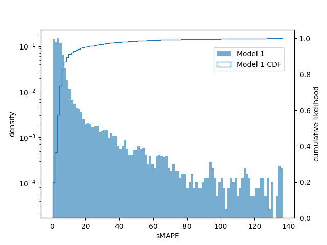 Model 1 - error distribution