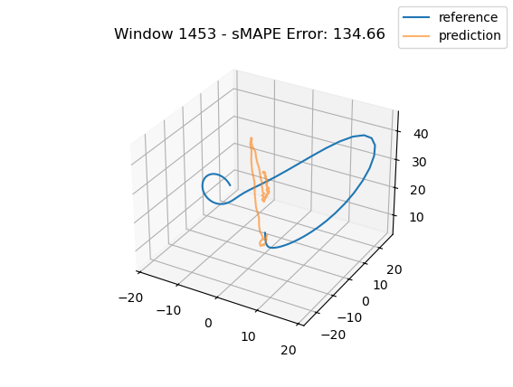 Model 1 - large error example