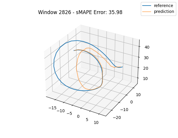 Model 1 - medium error example