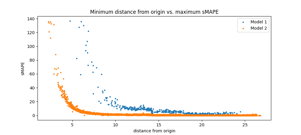 distance from origin vs. sMAPE