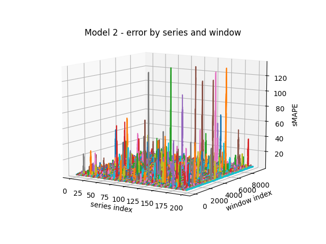 Model 2 - error distribution by series and window