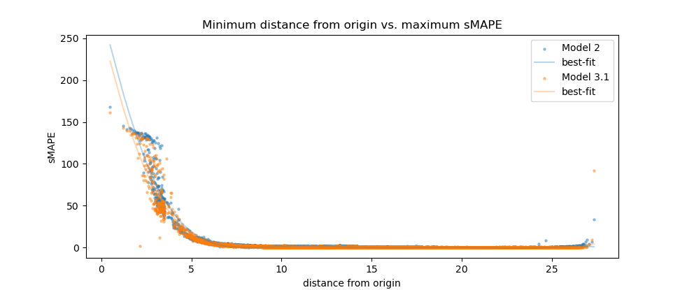 Model 2 vs. 3.1 - distance from origin vs. sMAPE