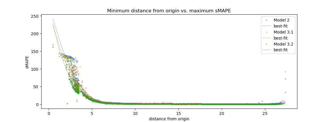 Model 3.2 - distance-from-origin error distribution