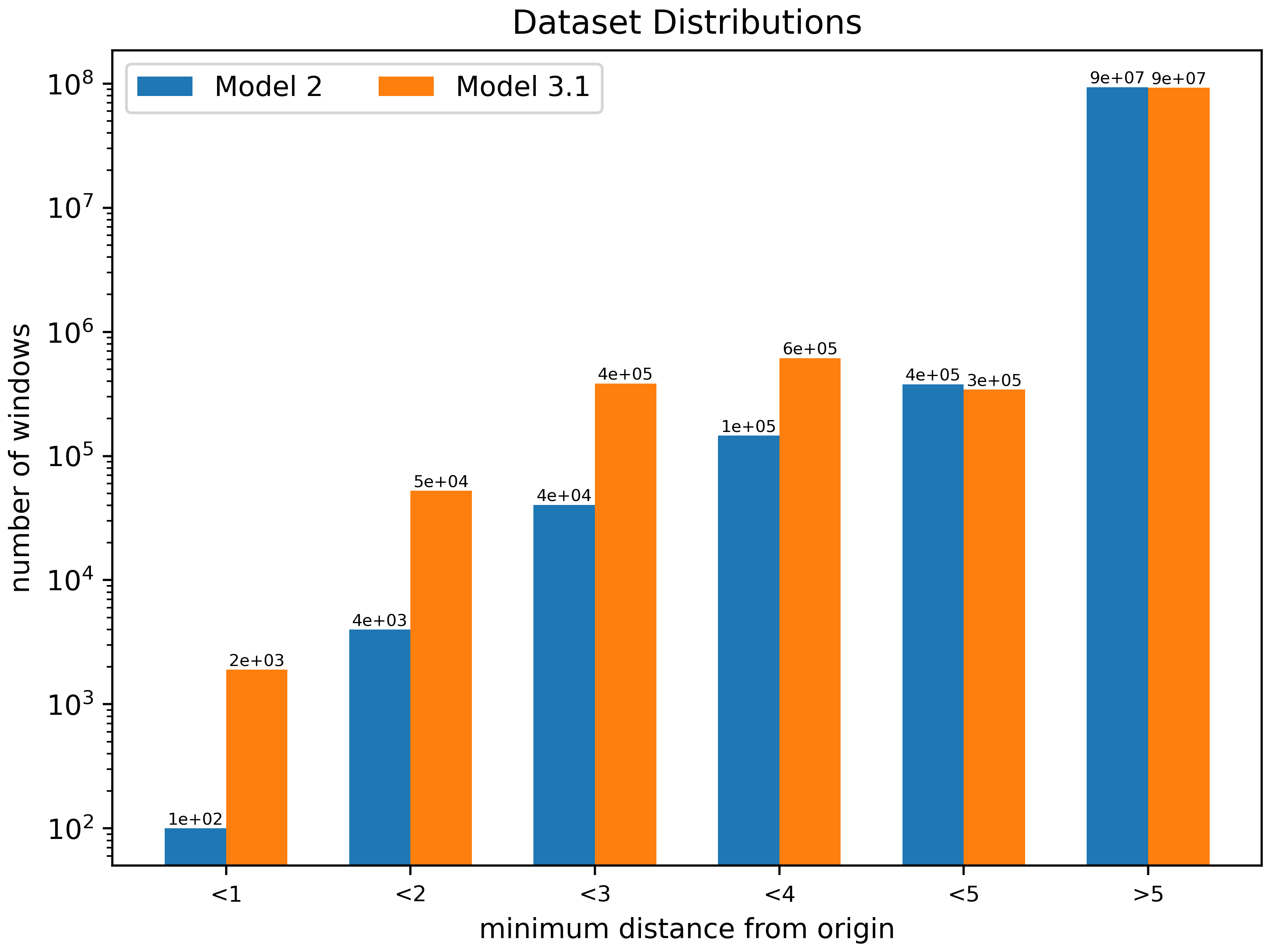 Dataset distribution for Model 2 vs. 3