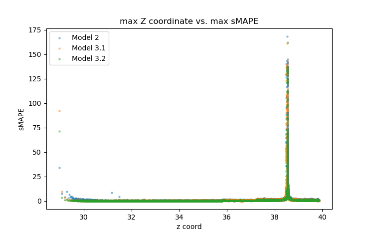 Model 3 - maxium Z coordinate error distribution