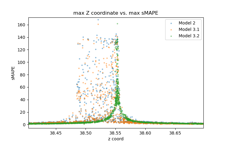 maximum Z coordinate error distribution zoomed