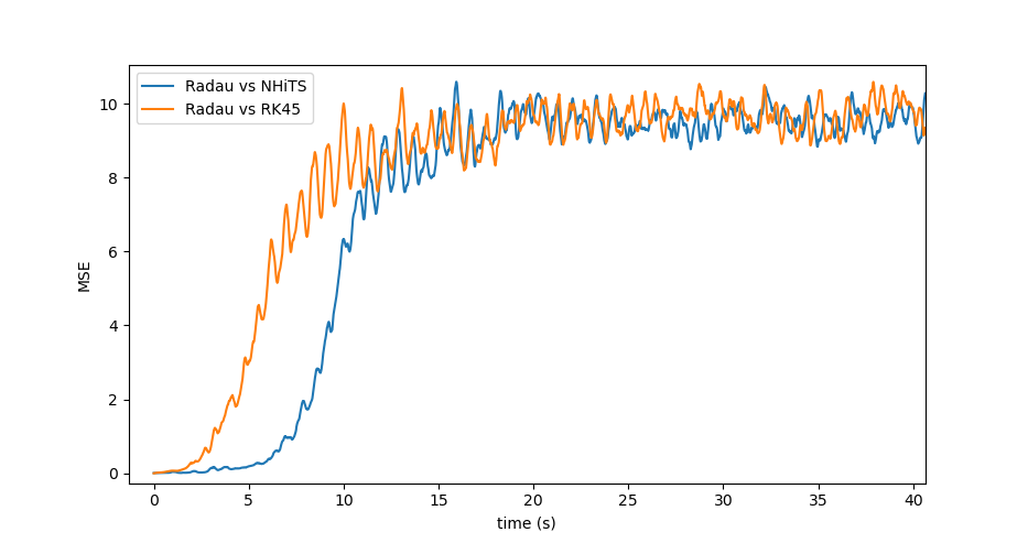 Comparison of RK45 and predictions to Radau's solutions