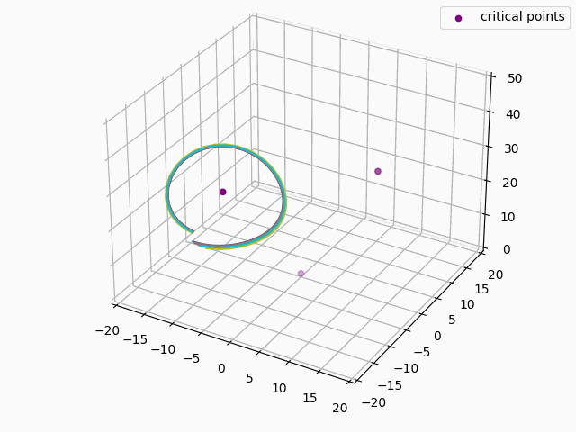 trajectories approaching origin